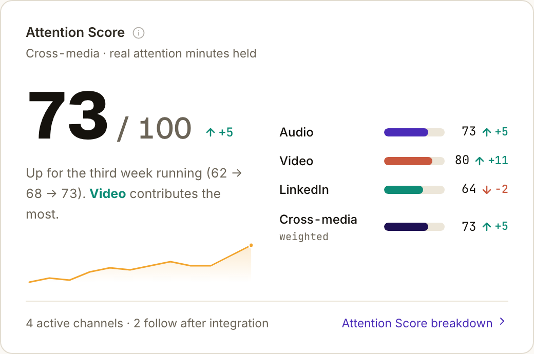 Attention Score prototype card: example score 73 out of 100, with audio, video and LinkedIn breakdowns.