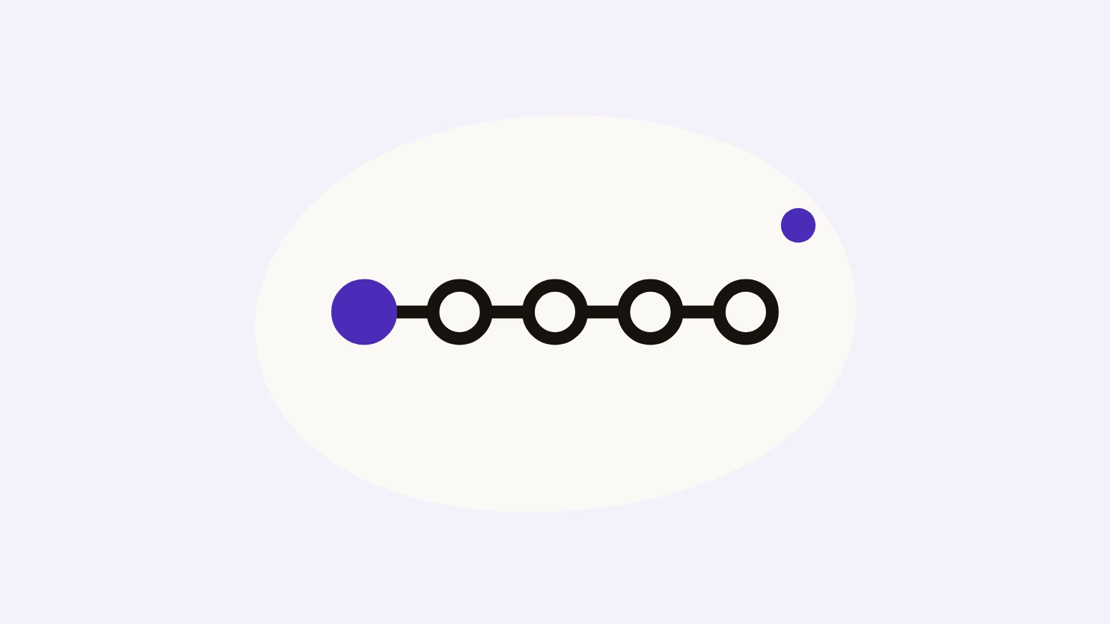Five circles on one line, the first in purple, illustrating the five access moments of an internal podcast, from invitation to leaving.